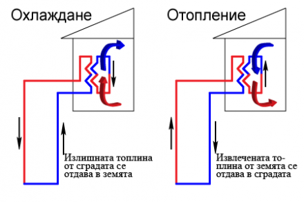Геотермални помпи